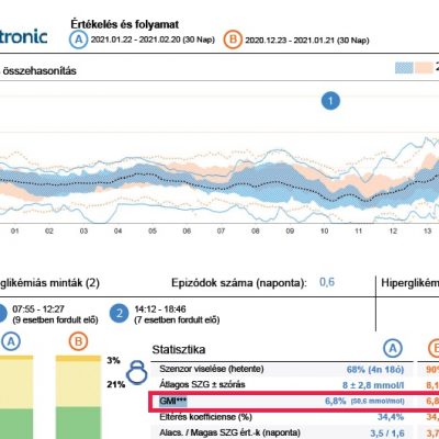 A szövetközi cukormérés mutatószámai – 1. rész